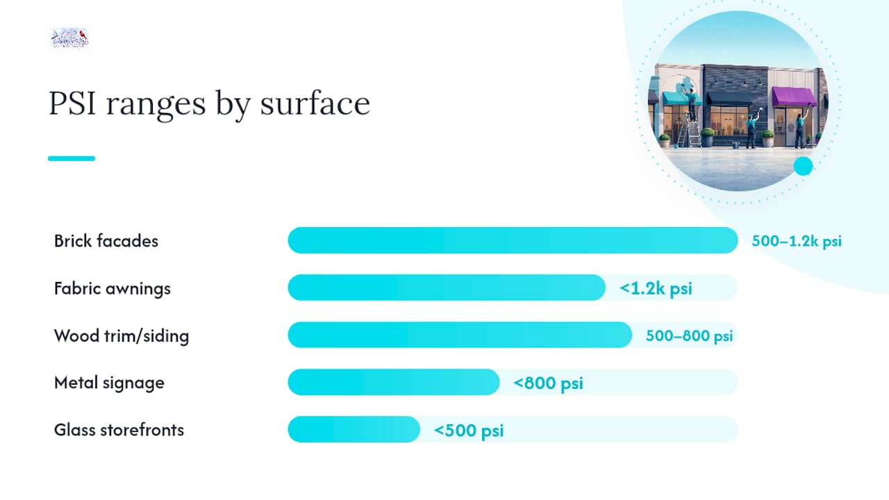 Cleaning methods and PSI ranges for storefront surfaces diagram